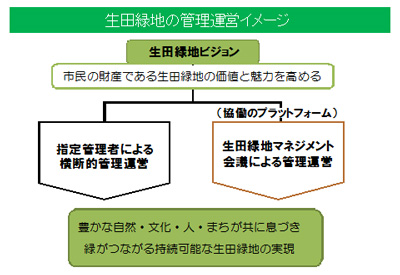 生田緑地の管理運営イメージ