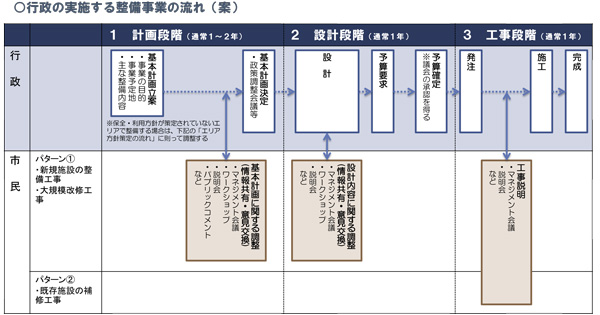 整備事業フロー