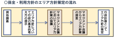 方針策定フロー