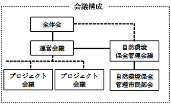 会議構成