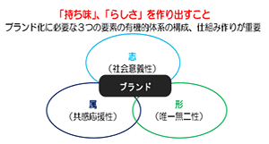 必要な要素